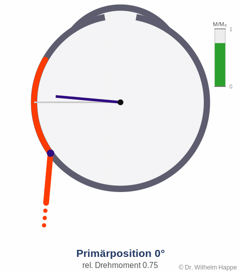Wirkprinzip der sog. Fadenoperation